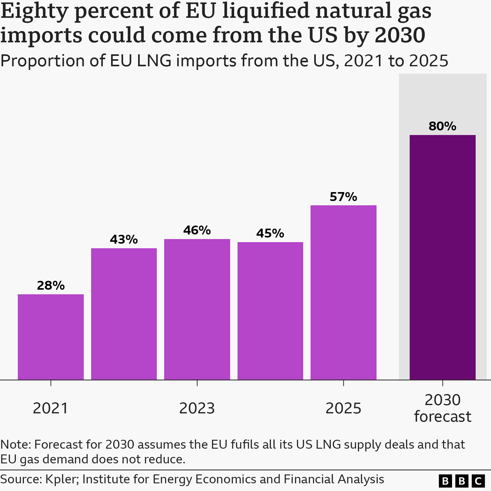 A bar chart showing the European Union's liquefied natural gas imports from 2021 to 2025, with a forecast for 2030 which assumes that the EU fulfils all of its US LNG supply deals, and that the EU's gas demand reduction demand falters. The first bar for 2021 represents about 21 billion cubic metres, which accounted for 28% of the EU's imports. The amount rose up to 43% (54 billion cubic metres) in 2022, 46% (61 billion cubic metres) in 2023, dropped to 45% (50 billion cubic metres) in 2024, and rose again to 57% (81 billion cubic metres) in 2025. It is forecast to potentially hit 80%, representing 115 billion cubic metres, by 2030. The source is Kpler, and the Institute for Energy Economics and Financial Analysis.