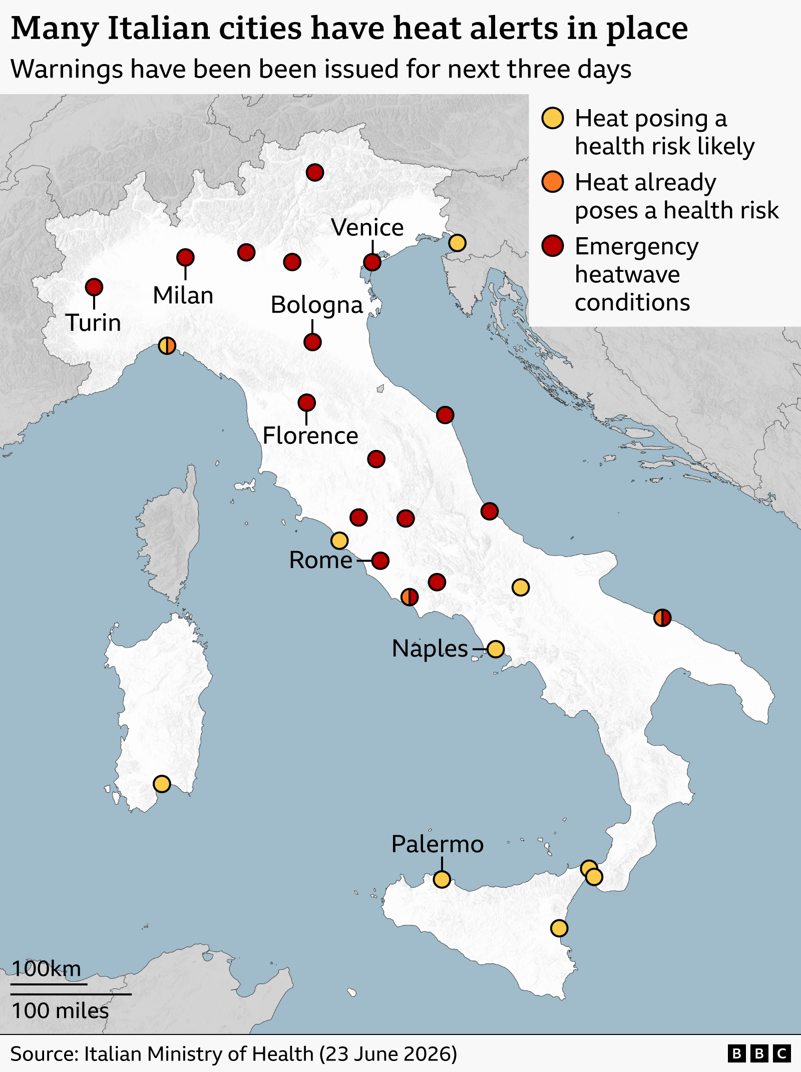 Map of Italy showing city-level heat alerts for the next three days. Most of northern and central Italy—including Turin, Milan, Venice, Bologna and Florence—are marked in red, indicating emergency heatwave conditions. Additional red markers extend down much of the peninsula, showing widespread severe heat inland and along both coasts. A few coastal areas, including parts of the northwest and southern mainland, have orange markers for high heat risk. Southern regions and the islands—such as areas around Naples, Sicily and Sardinia including Palermo—mostly show yellow markers, indicating a lower but still likely health risk. A legend on the right explains the three colour-coded alert levels, and the map includes a scale bar and a source note from the Italian Ministry of Health (23 June 2026).