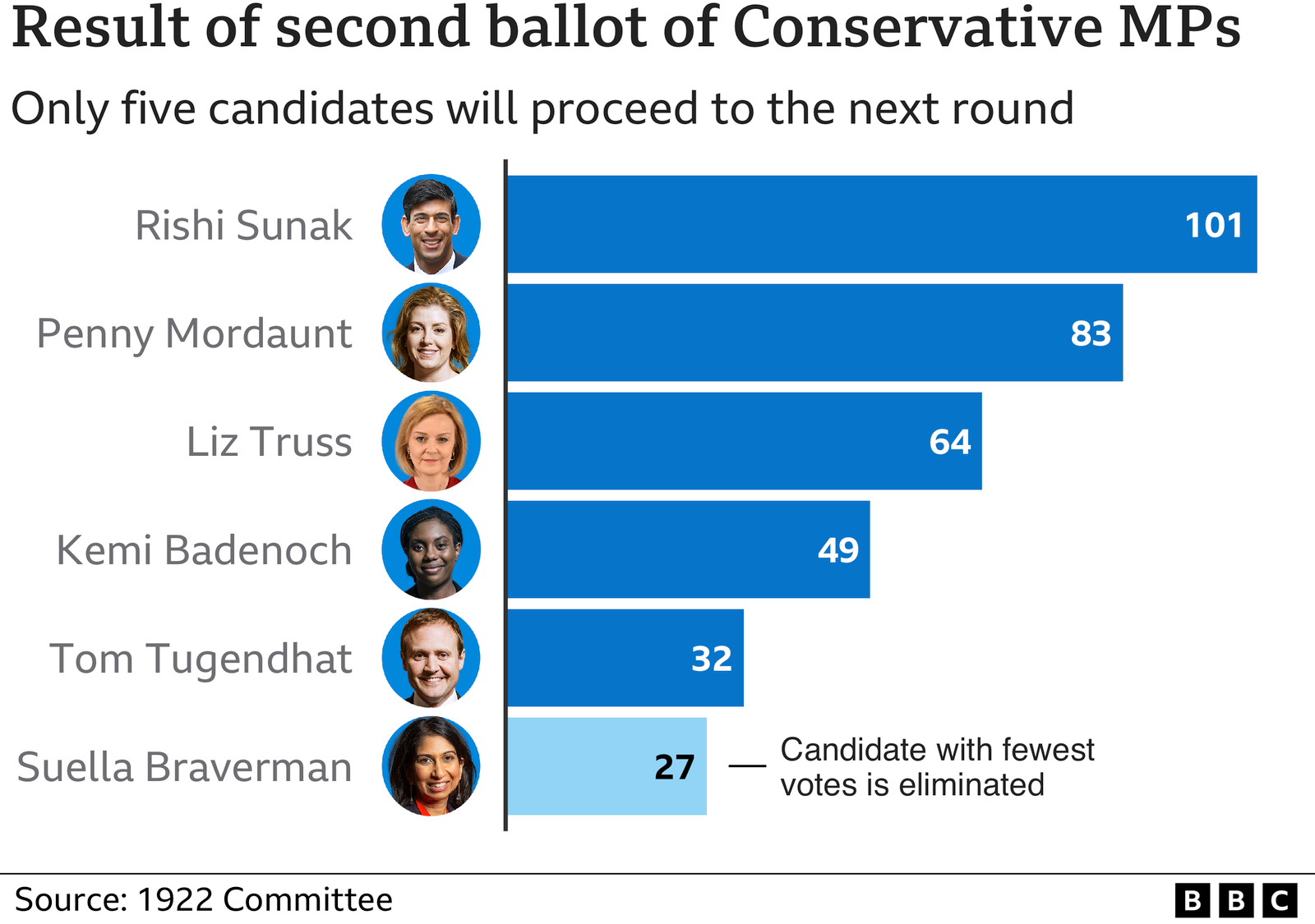 Results from the second round