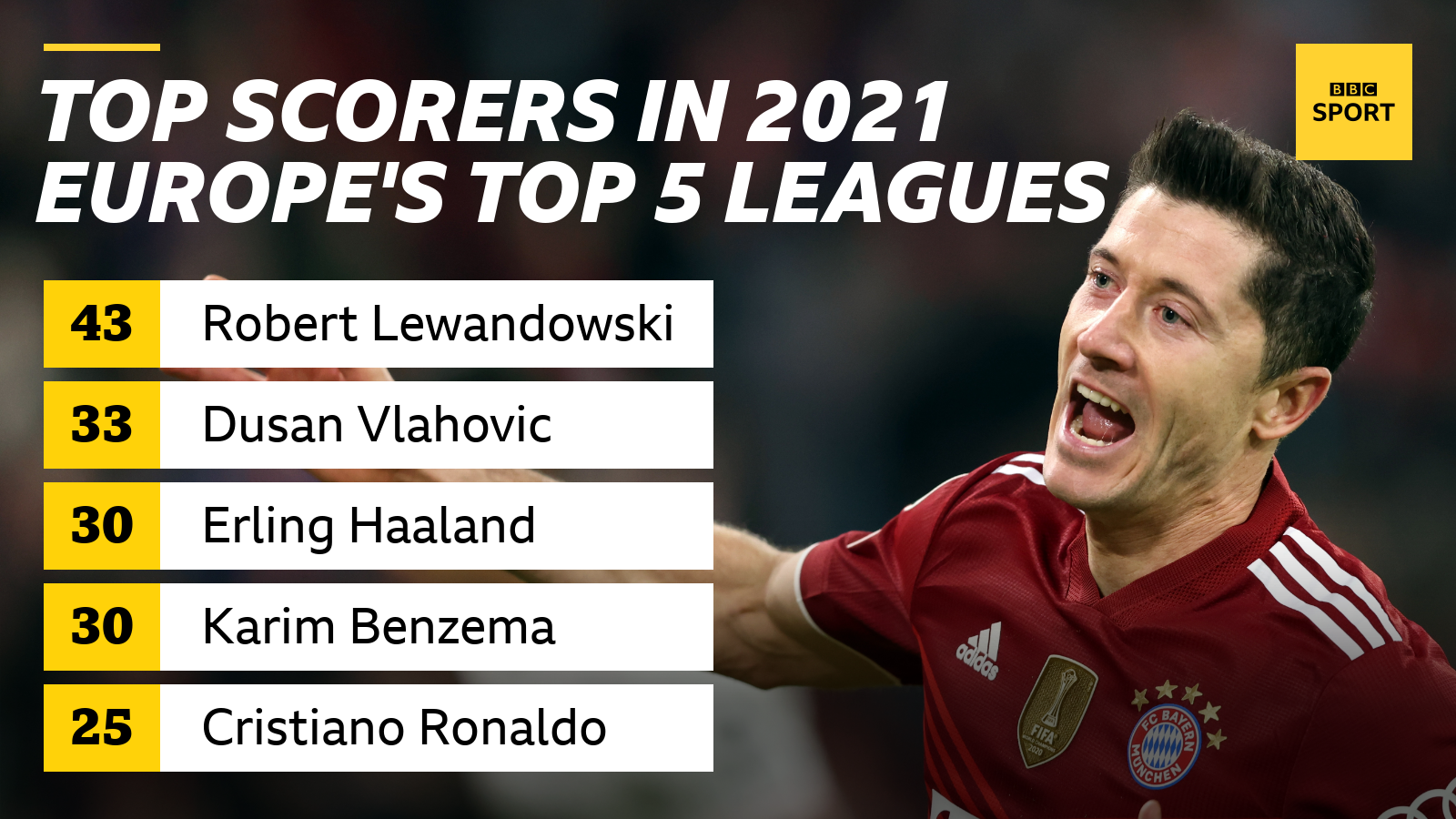 Top scorers in 2021 in Europe's top five leagues