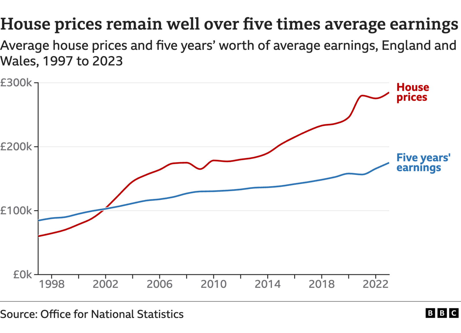 Line chart shows that the last time house prices were considered affordable was in 2002, as average annual earnings are now more than 8 times lower than house prices