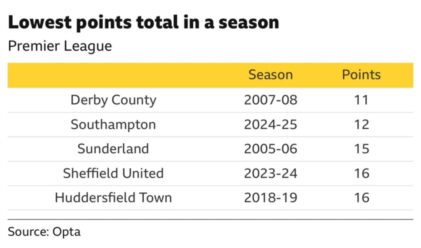 Table displaying the lowest points total in a season - Derby County, 2007-08, 11 points. Southampton, 2024-25, 12 points. Sunderland, 2005-06, 15 points. Sheffield United, 2023-2024, 16 points, Huddersfield Town, 2018-2019, 16 points.