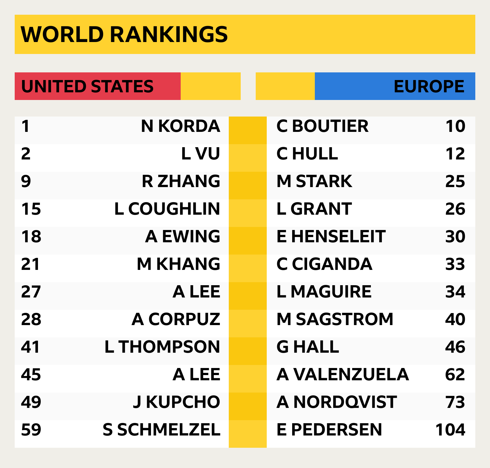 A graphic showing the world rankings of all 24 players contesting the Solheim Cup