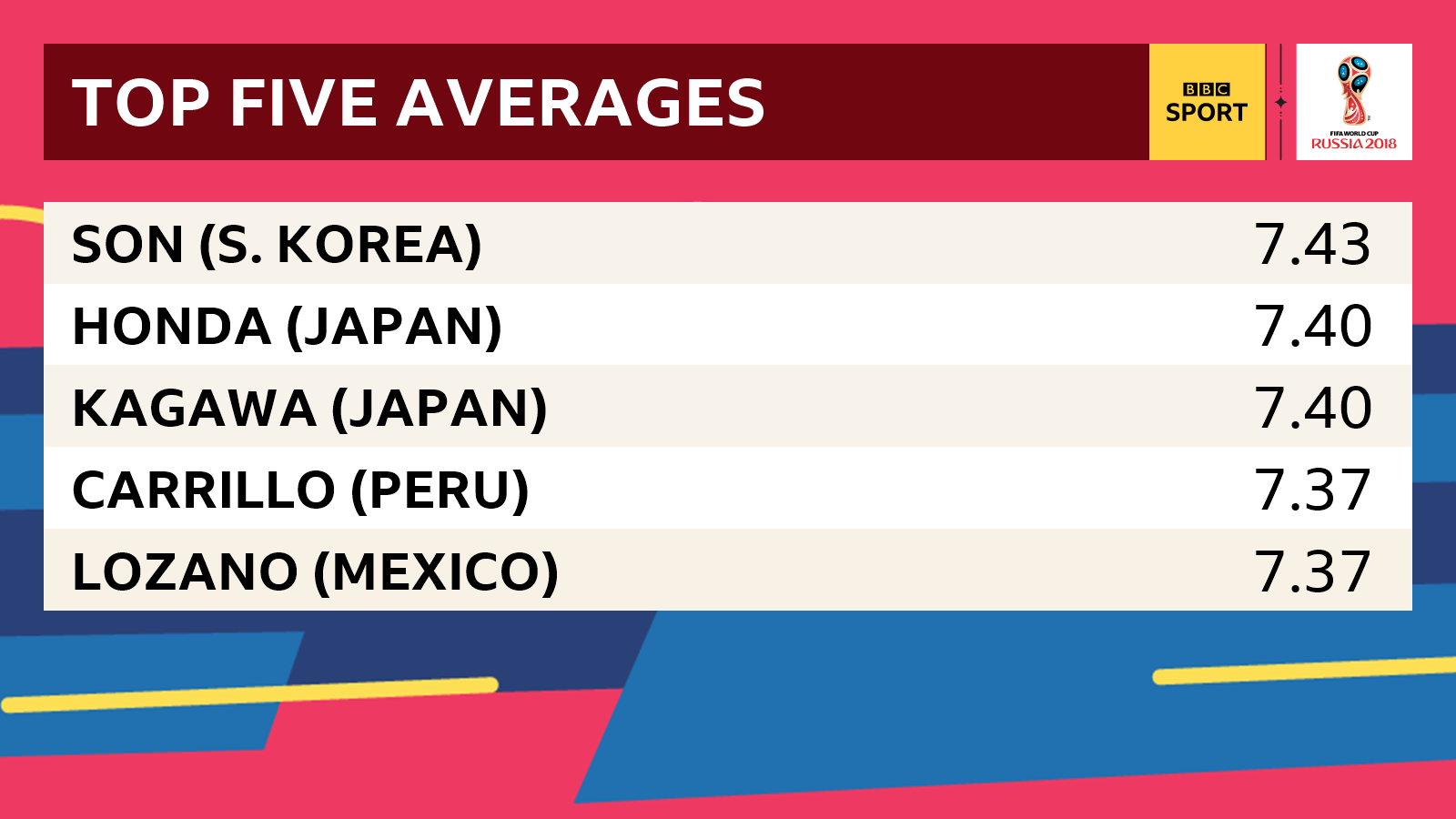 The best five player averages for players to have made three appearances