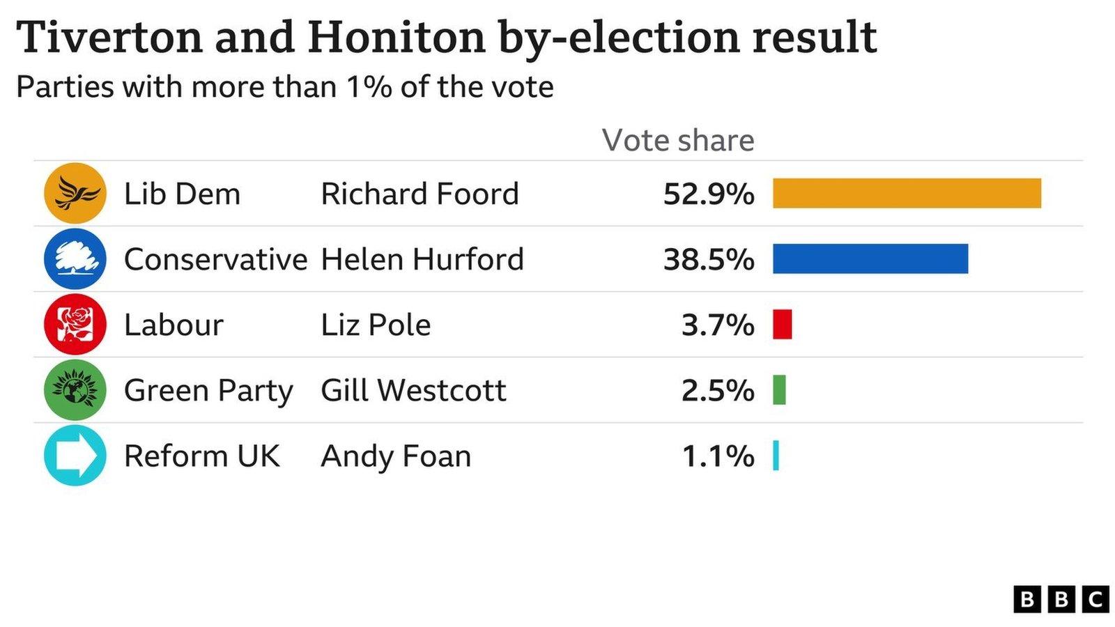 Tiverton and Honiton