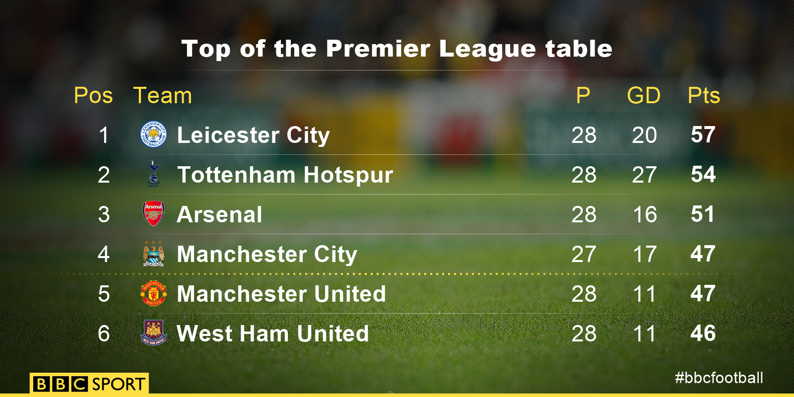 Top of the Premier League table