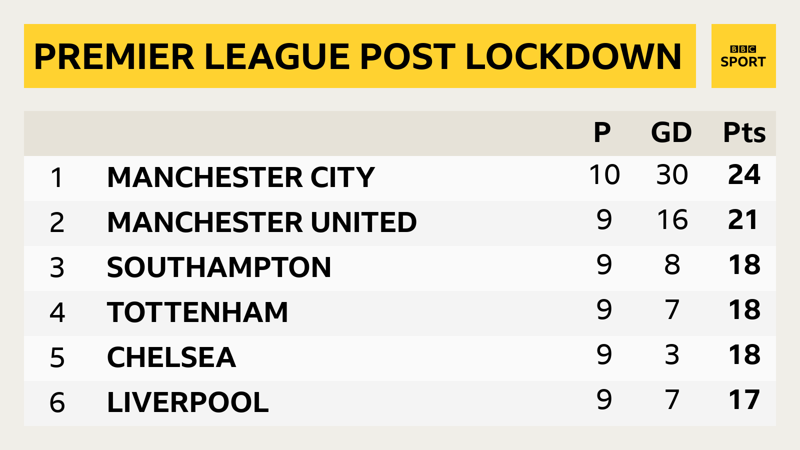 Top six after lockdown