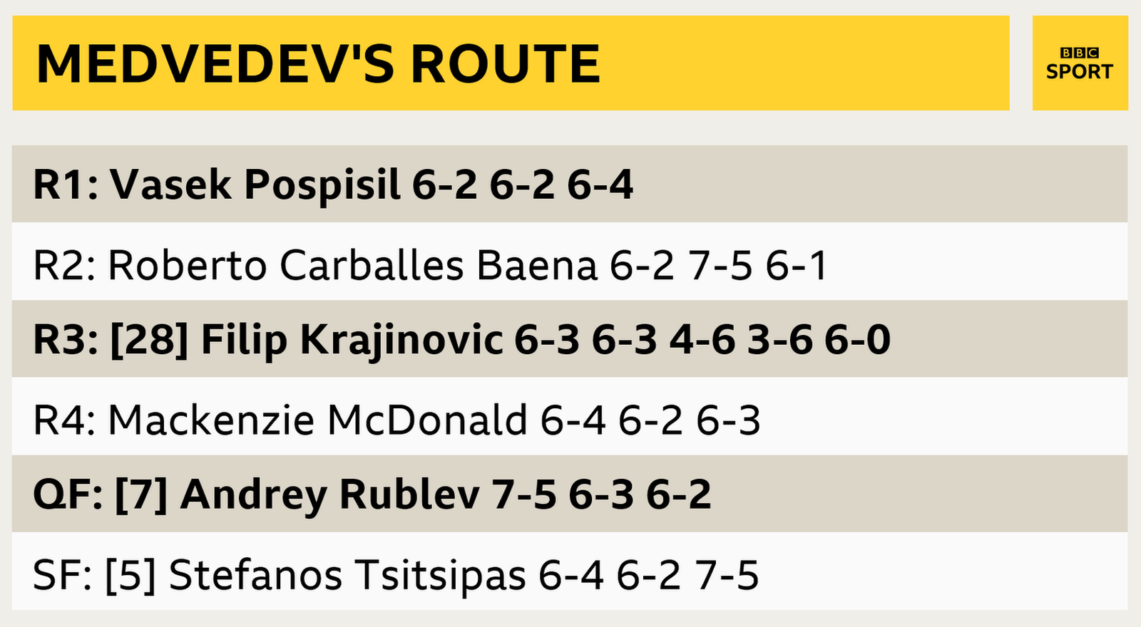 Daniil Medvedev's route to the final