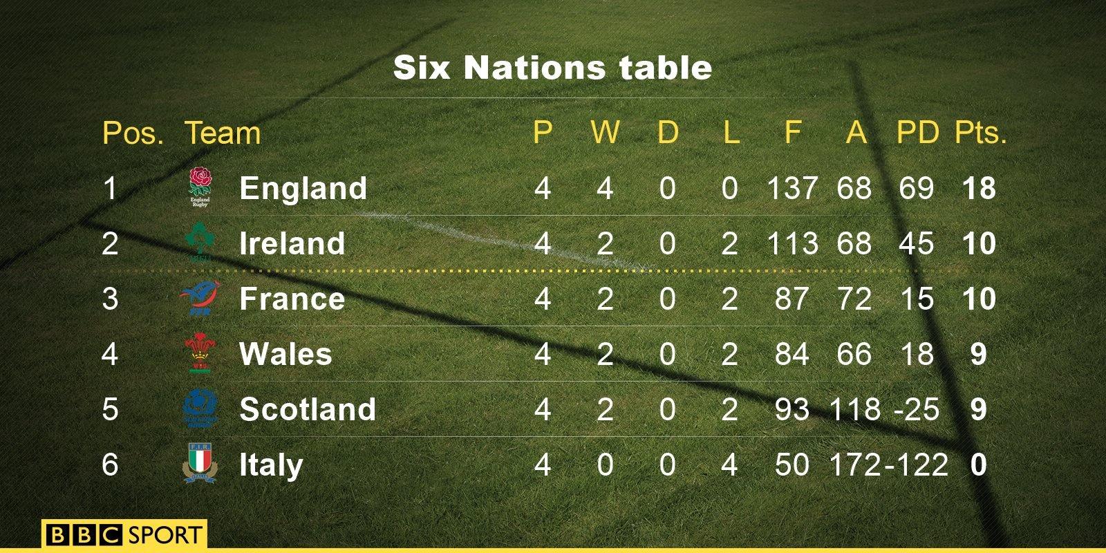 Six Nations table