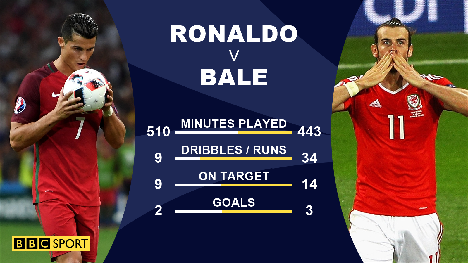 Ronaldo v Bale