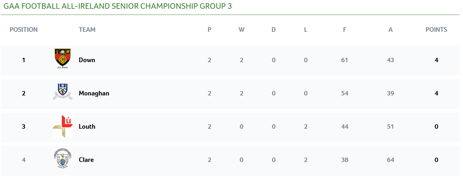 All-Ireland group three standings