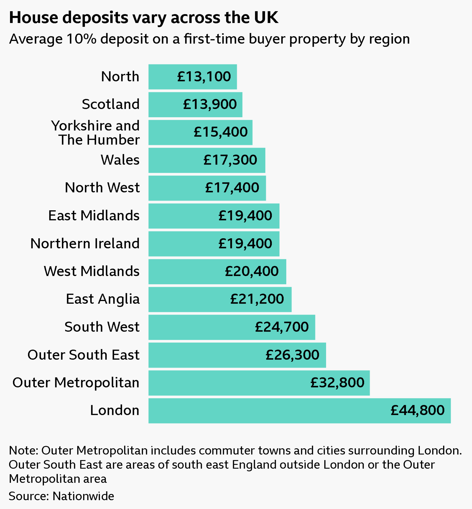 Horizontal bar chart entitled: House deposits vary across the UK. Turquoise blue bars show the average 10% deposit on a first-time buyer property by region, including: the North, Scotland, Yorkshire and The Humber, Wales, North West, East Midlands, Northern Ireland, West Midlands, East Anglia, South West, Outer South East, Outer Metropolitan and London. London has the highest deposit at £44,800, followed by Outer Metropolitan at £32,800, Outer Southeast at £26,300, South West at £24,700, East Anglia at £21,200, West Midlands at £20,400, East Midlands and Northern Ireland at £19,400, North West at £17,400, Wales at £17,300, Yorkshire and the Humber at £15,400, Scotland at £13,900, and the North at £13,100. Source: Nationwide