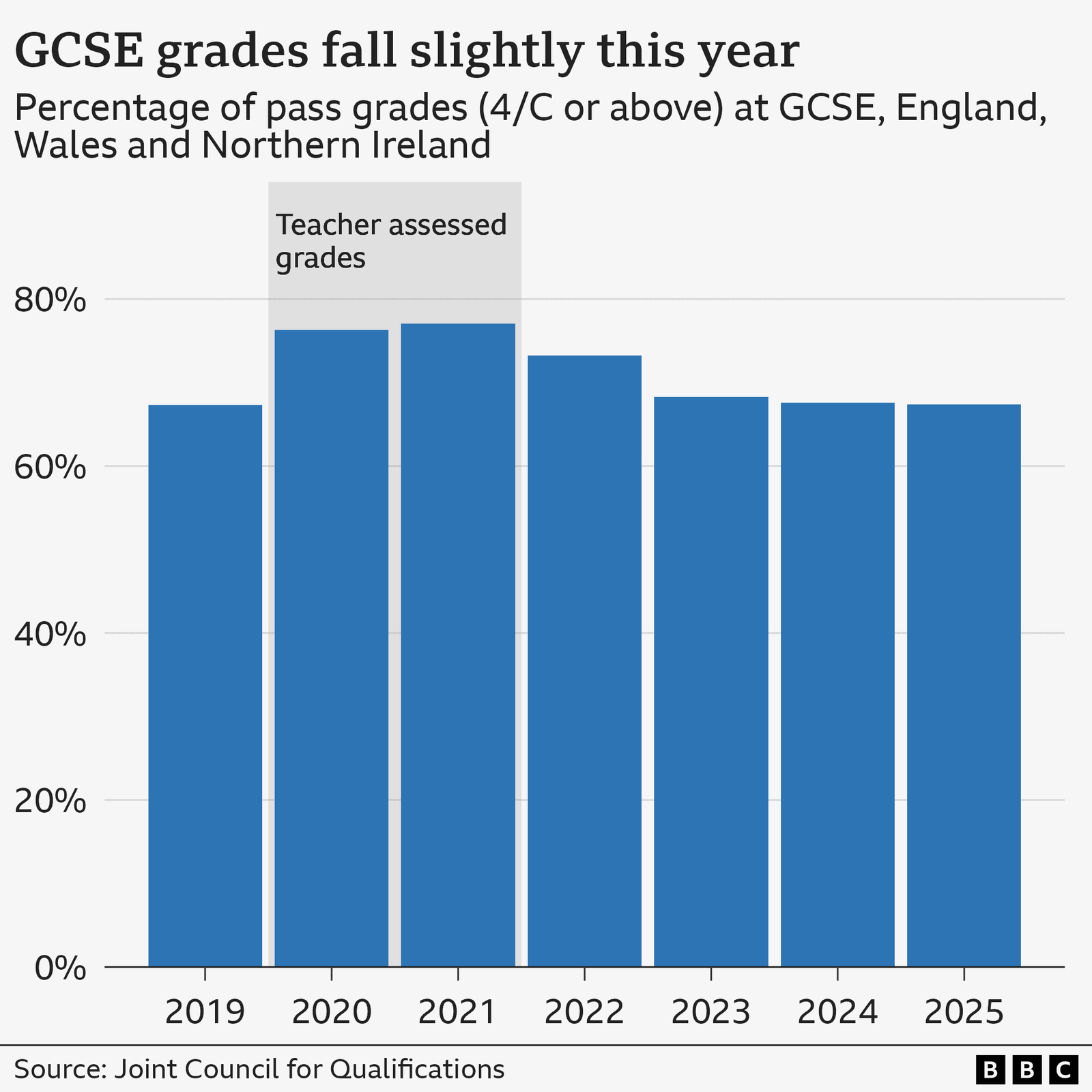 A bar chart showing the percentage of pass grades (4/C or above) at GCSE in England, Wales and Northern Ireland from 2019 to 2025. In 2025, the percentage of pass grades was 67.4%. That compares with 67.6% in 2024 and 67.3% in 2019. The share of students achieving pass grades was higher in 2020 and 2021 when grades were teacher assessed during the Covid-19 pandemic.
