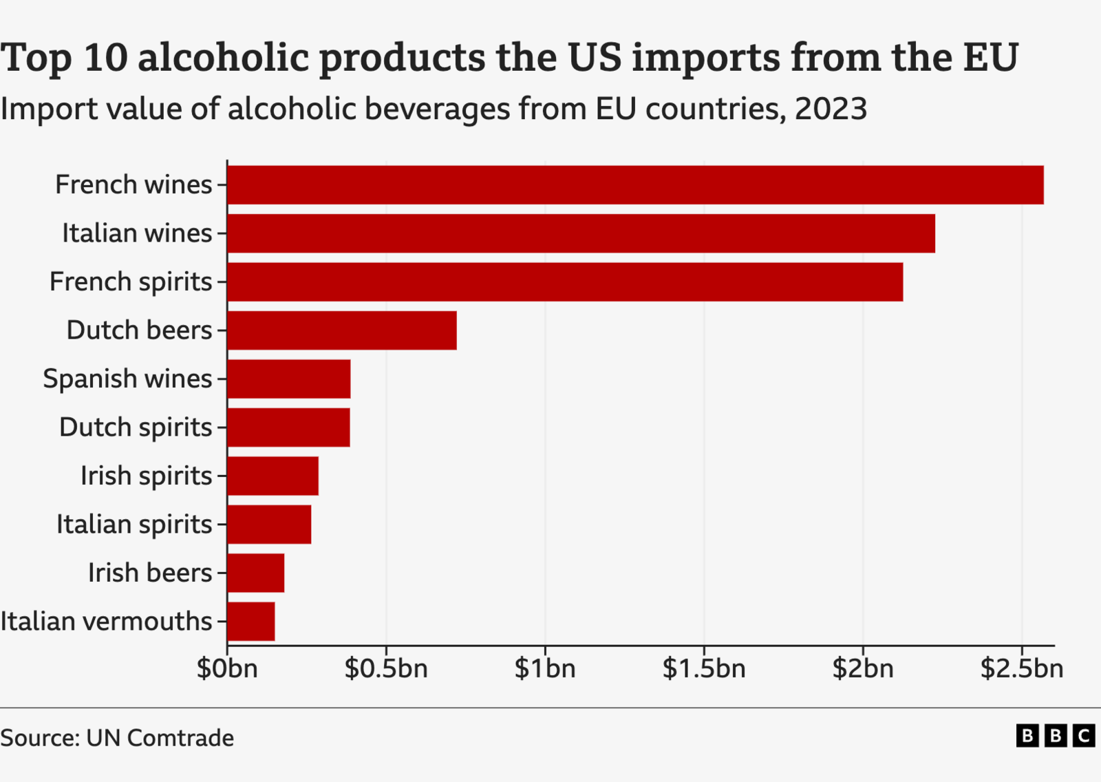 A graphic from UN Comtrade showing that the US imports about $2.5bn in French wine; more than $2bn in Italian wine and French spirits; slightly less than $1bn in Dutch beers; and less than $0.5bn in Spanish wines, Dutch spirits, Irish spirits, Italian spirits, Irish beer and Italian vermouth