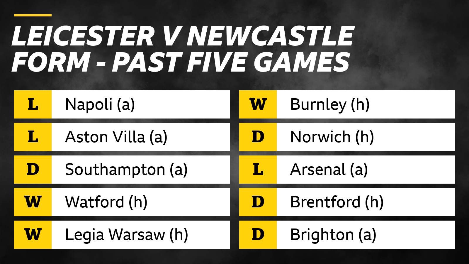 Leicester v Newcastle form in past five games: Leicester – L Napoli (a), L Aston Villa (a), D Southampton (a), W Watford (h), W Legia Warsaw (h). Newcastle – W Burnley (h), D Norwich (h),  L Arsenal (a), D Brentford (h), D Brighton (a).