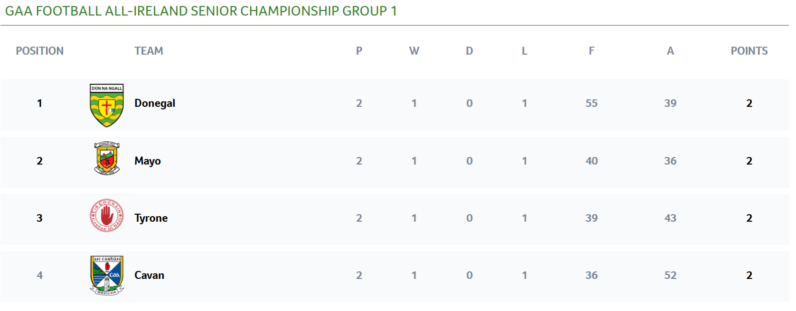 All-Ireland group one standings