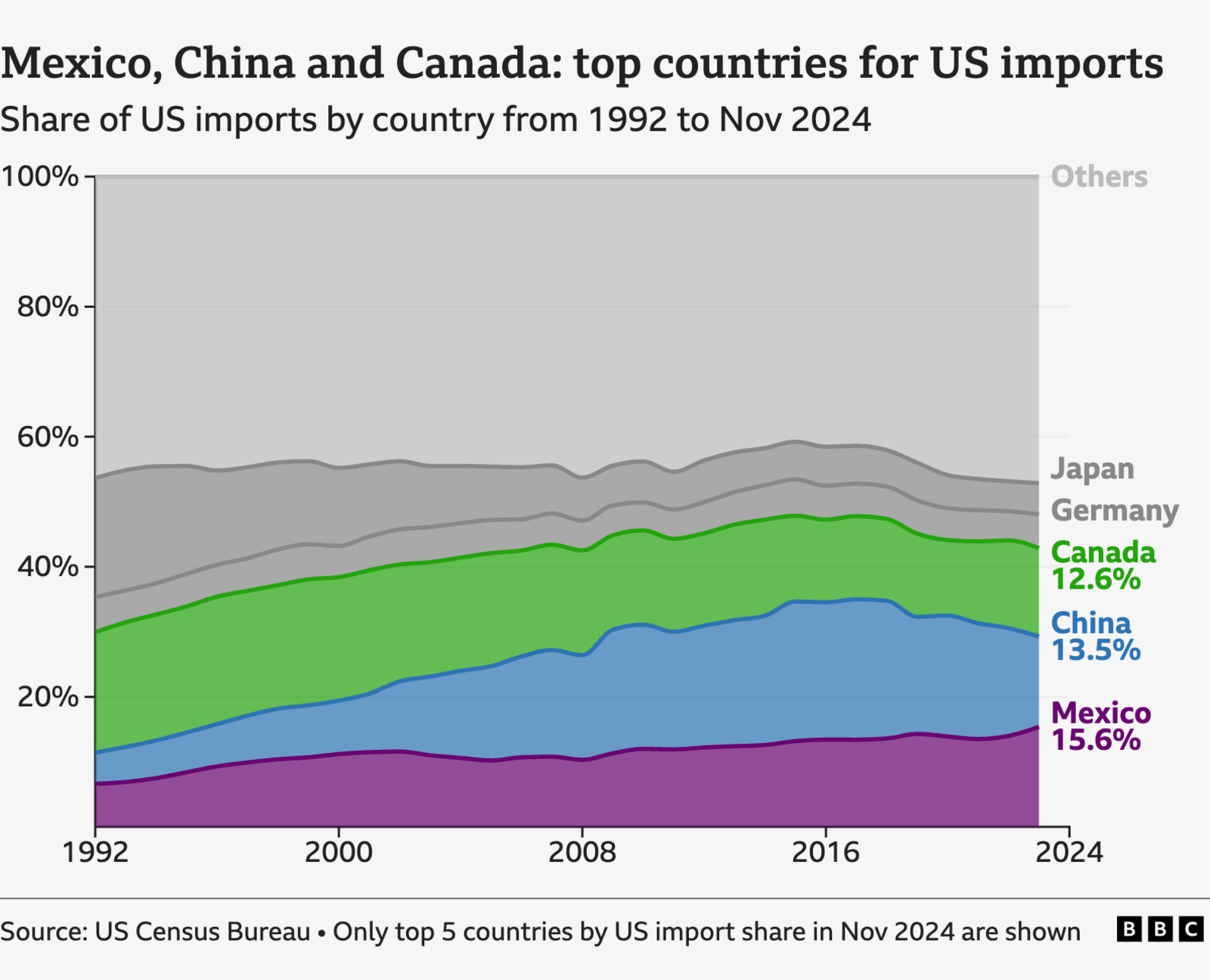 Stacked area chart showing main countries for US imports from 1992 to 2024. It shows the five countries with the highest import share in Nov 2024. Mexico (in purple) accounted for 15.6% of US imports, followed by China (in blue, 13.5%) and Canada (in green, 12.6%). Together, they made up over 40% of US imports. The other two countries are Germany and Japan, in grey.