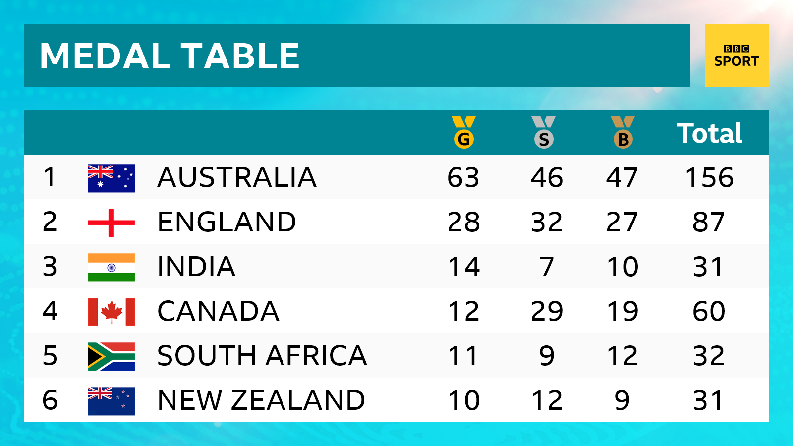 Medal table