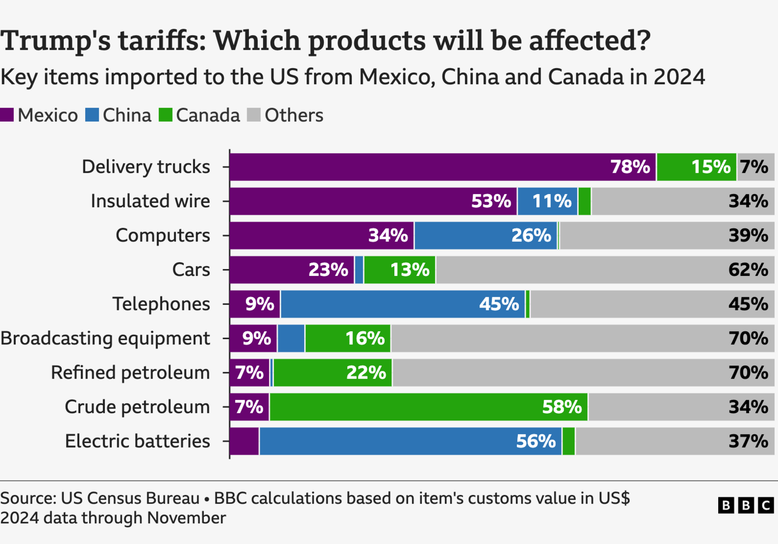 Chart shows which products could be affected by Trump's tariffs, by highlighting the key items imported to the US in 2024 from Mexico, China and Canada. For example, 78% of America's imported delivery trucks and 53% of its insulated wire come from Mexico. 56% of its electric batteries and 45% of its telephones come from China. And 58% of its crude petroleum and 22% of its refined petroleum come from Canada. The chart cites data from the US Census Bureau