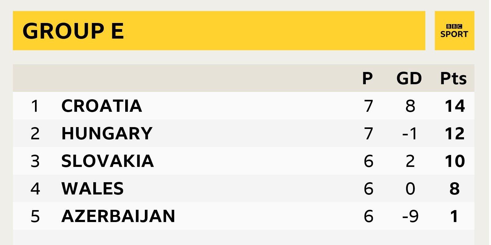 Wales are still in the hunt after draws with Slovakia and Croatia