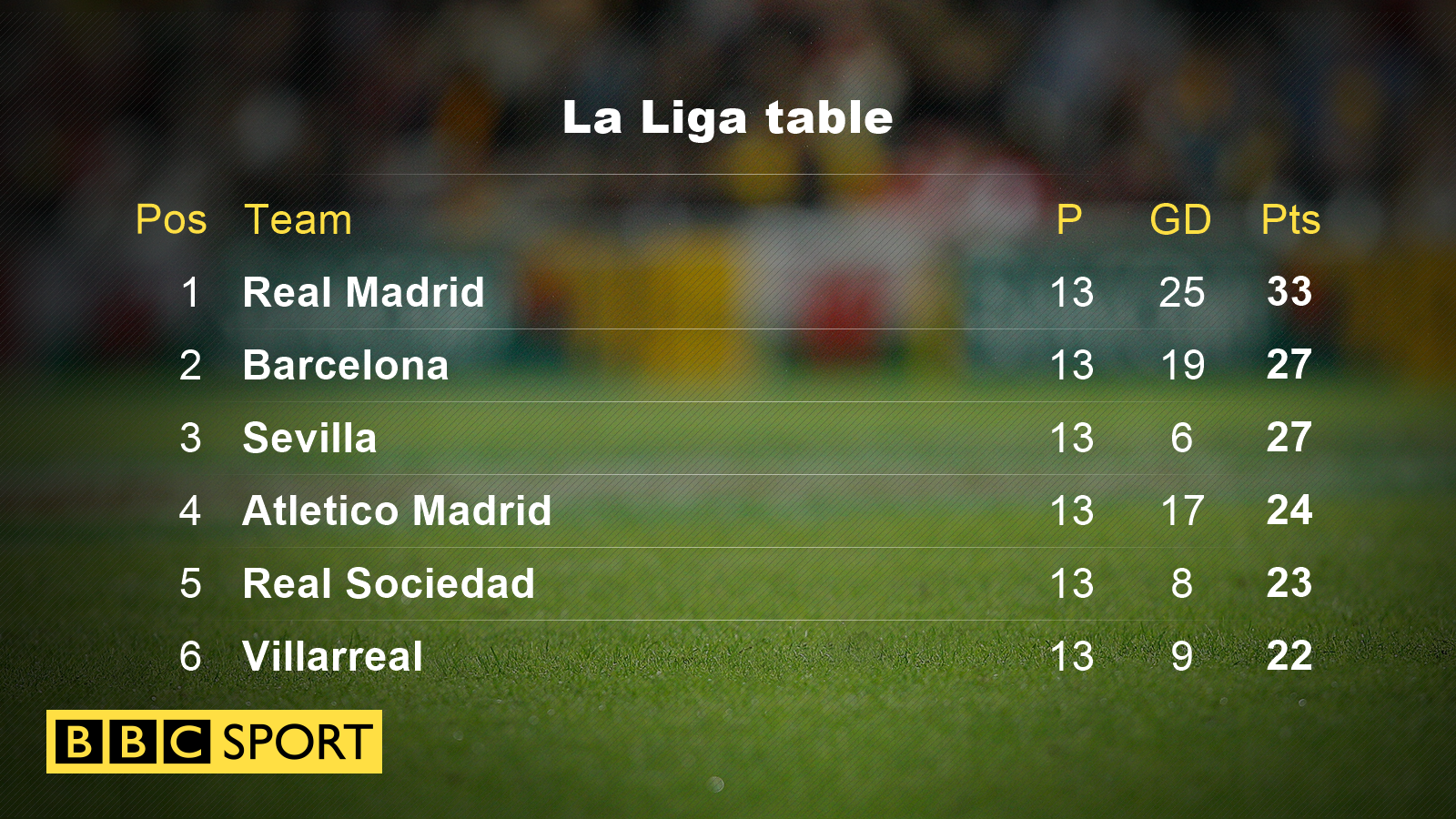 La Liga table