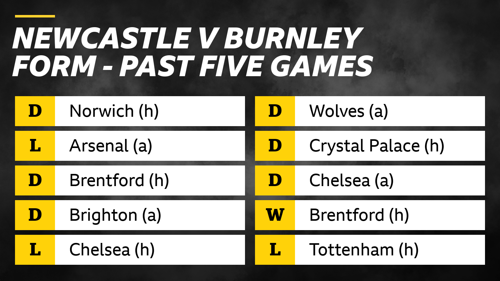 Newcastle v Burnley form in past five games: Newcastle – D Norwich (h),  L Arsenal (a), D Brentford (h), D Brighton (a), L Chelsea (h). Burnley – D Wolves (a), D Crystal Palace (h),  D Chelsea (a),  W Brentford (h),  L Tottenham (h)