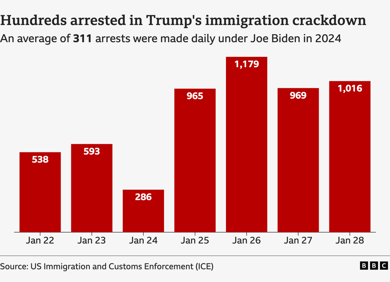 Chart of detentions between 22 January and 28 January 