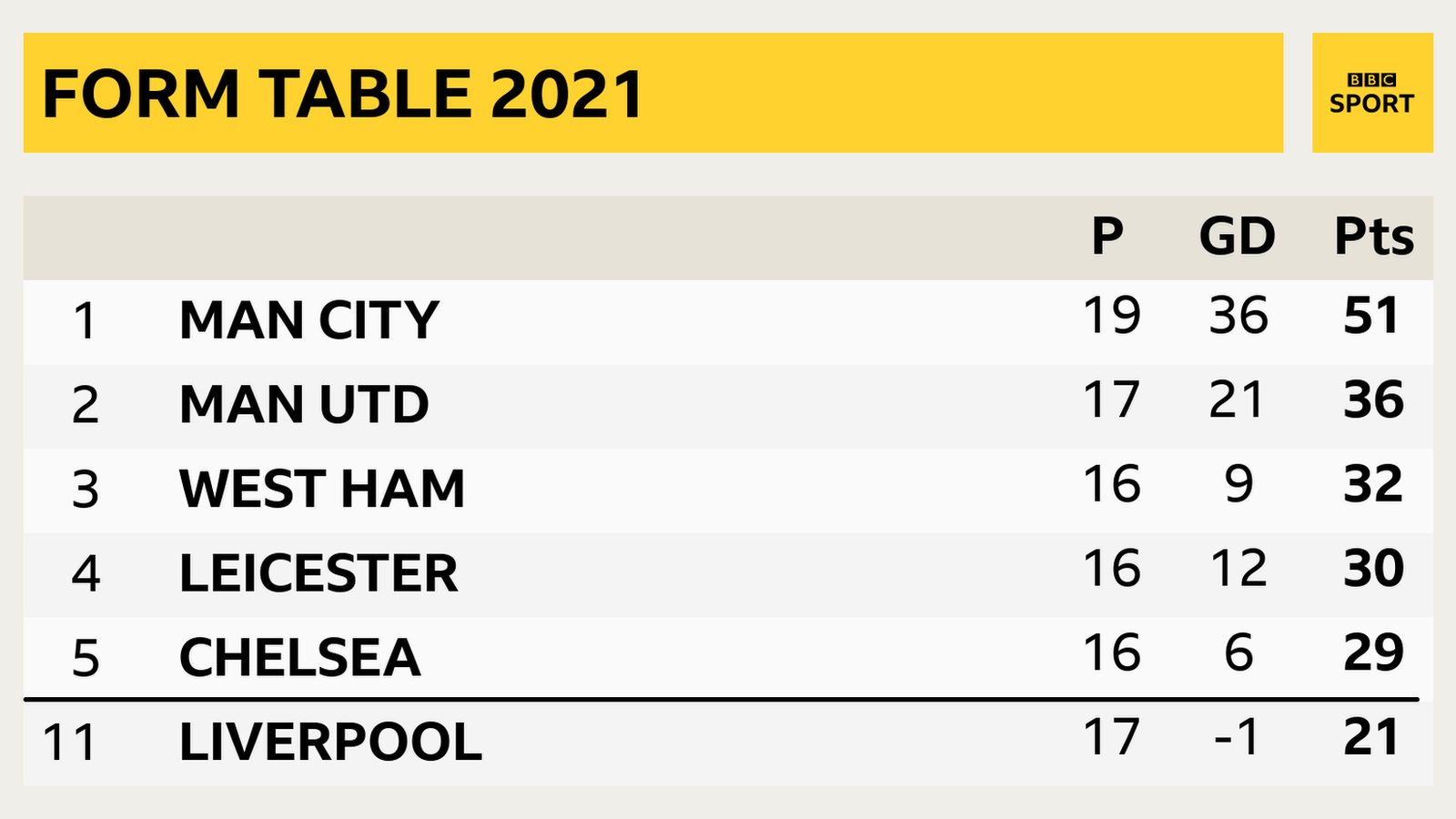 Premier League form table in 2021