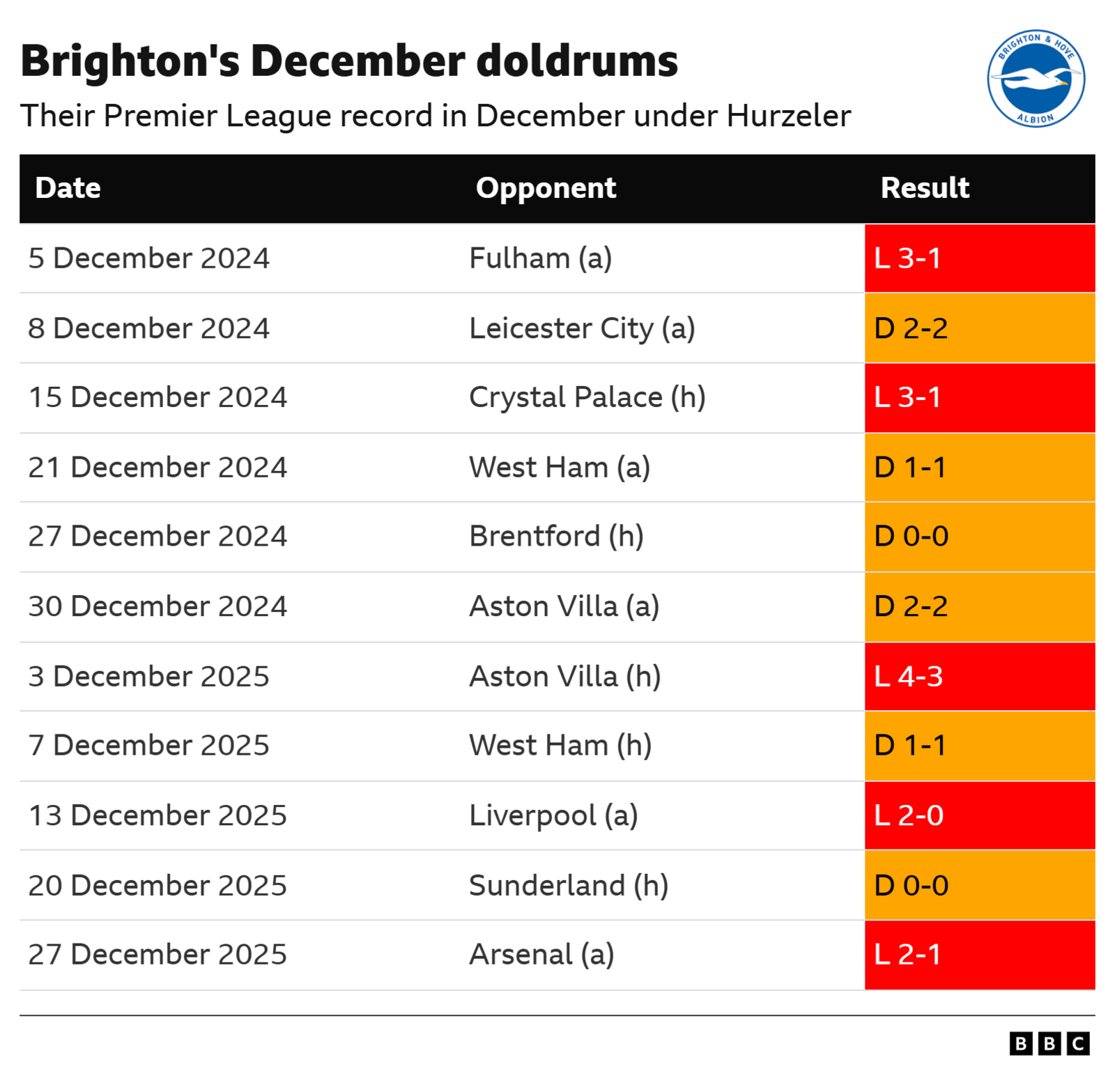 La imagen muestra una tabla titulada "El estancamiento del Brighton en diciembre", que detalla el rendimiento del Brighton & Hove Albion en la Premier League en diciembre bajo la dirección de Fabian Hürzeler durante las temporadas 2024 y 2025. El Brighton jugó 11 partidos en total durante ambos diciembres. El equipo no consiguió ninguna victoria, con un total de 0 victorias, 6 empates y 5 derrotas. Todos los partidos de diciembre de 2025 terminaron en derrota o empate. El primer partido del equipo en diciembre de 2024 fue una derrota por 3-1 contra el Fulham, y el último, el 27 de diciembre de 2025, fue una derrota por 2-1 contra el Arsenal.