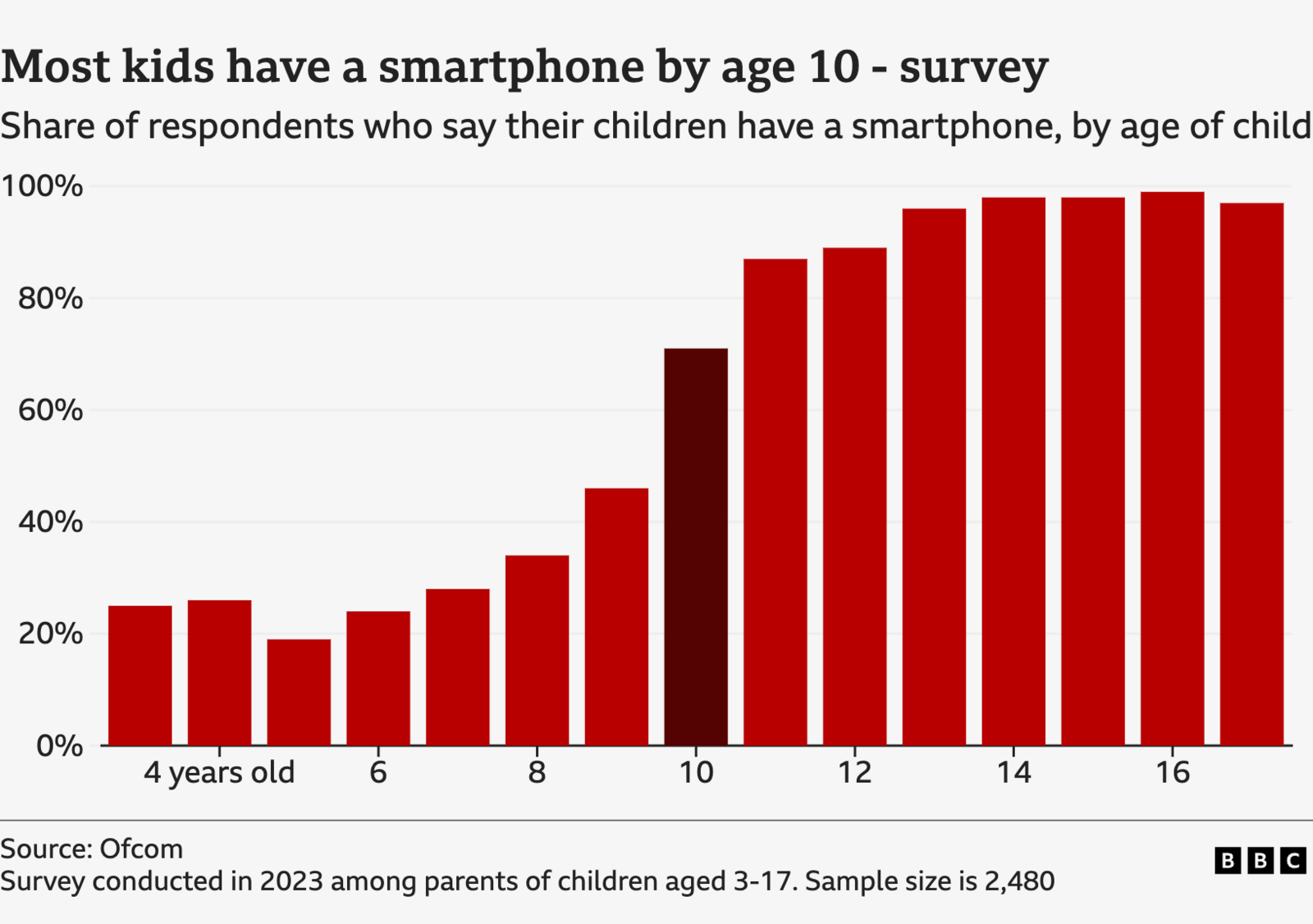 A bar chart showing the results of a survey about when children receive a smartphone. It says most children have a smartphone by the age 10. 