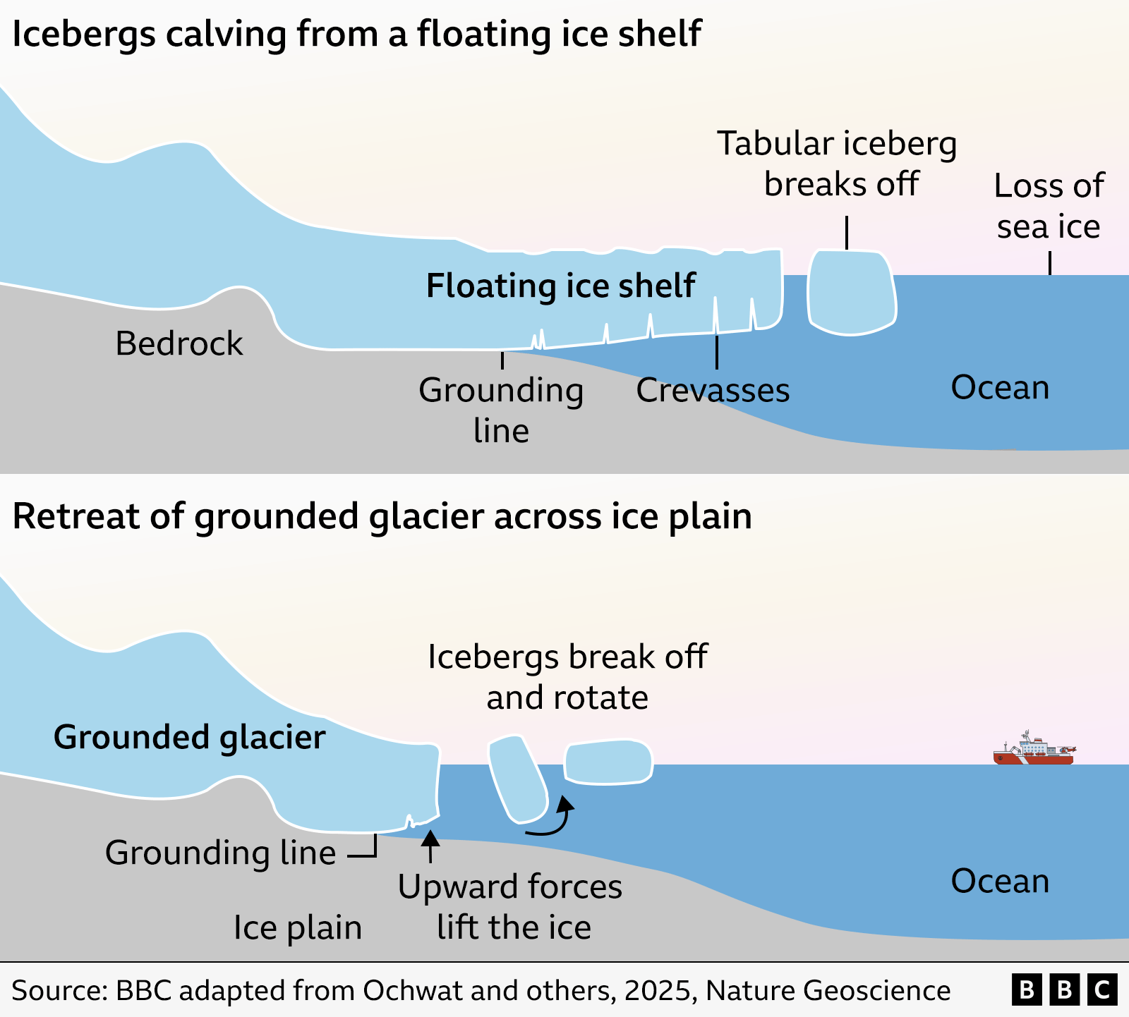 Two diagrams, one above the other. The top one shows icebergs calving from an ice shelf. An ice shelf is a floating tongue of ice extending into the ocean water. Tabular, flat-topped icebergs break off. The bottom diagram shows a grounded glacier retreating across an ice plain, a relatively flat stretch of bedrock. The glacier is lightly resting on the seabed. Upward forces are lifting the ice, causing icebergs to break off. On both diagrams, the grounding line is shown - where the ice loses contact with the bedrock.