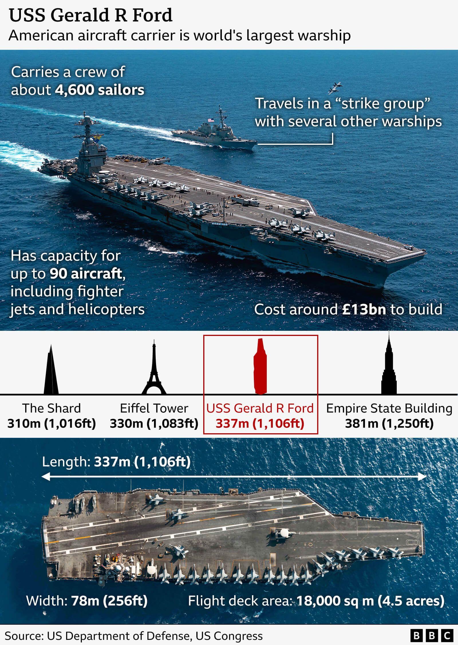 Infographic about the USS Gerald R Ford, the world’s largest American aircraft carrier. The top section shows the carrier at sea with labels indicating that it carries about 4,600 sailors, travels in a “strike group” with other warships, has capacity for up to 90 aircraft including fighter jets and helicopters, and cost around £13bn to build. Below, a size comparison chart shows the carrier’s length (337m / 1,106ft) against tall buildings including The Shard (310m), Eiffel Tower (330m), and Empire State Building (381m). The bottom section shows an overhead view of the carrier with dimensions: width 78m (256ft) and flight deck area 18,000 sq m (4.5 acres). Source: US Department of Defense, US Congress