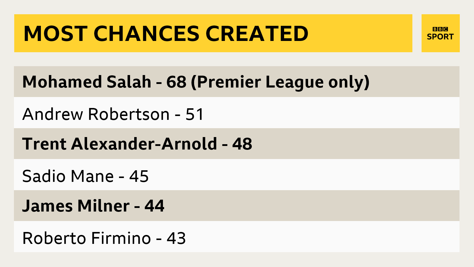 Graphic showing who created the most chances in the Premier League this season. Mohamed Salah 68, Andy Robertson 51, Trent Alexander-Arnold 48, Sadio Mane 45, James Milner 44, Roberto Firmino 43