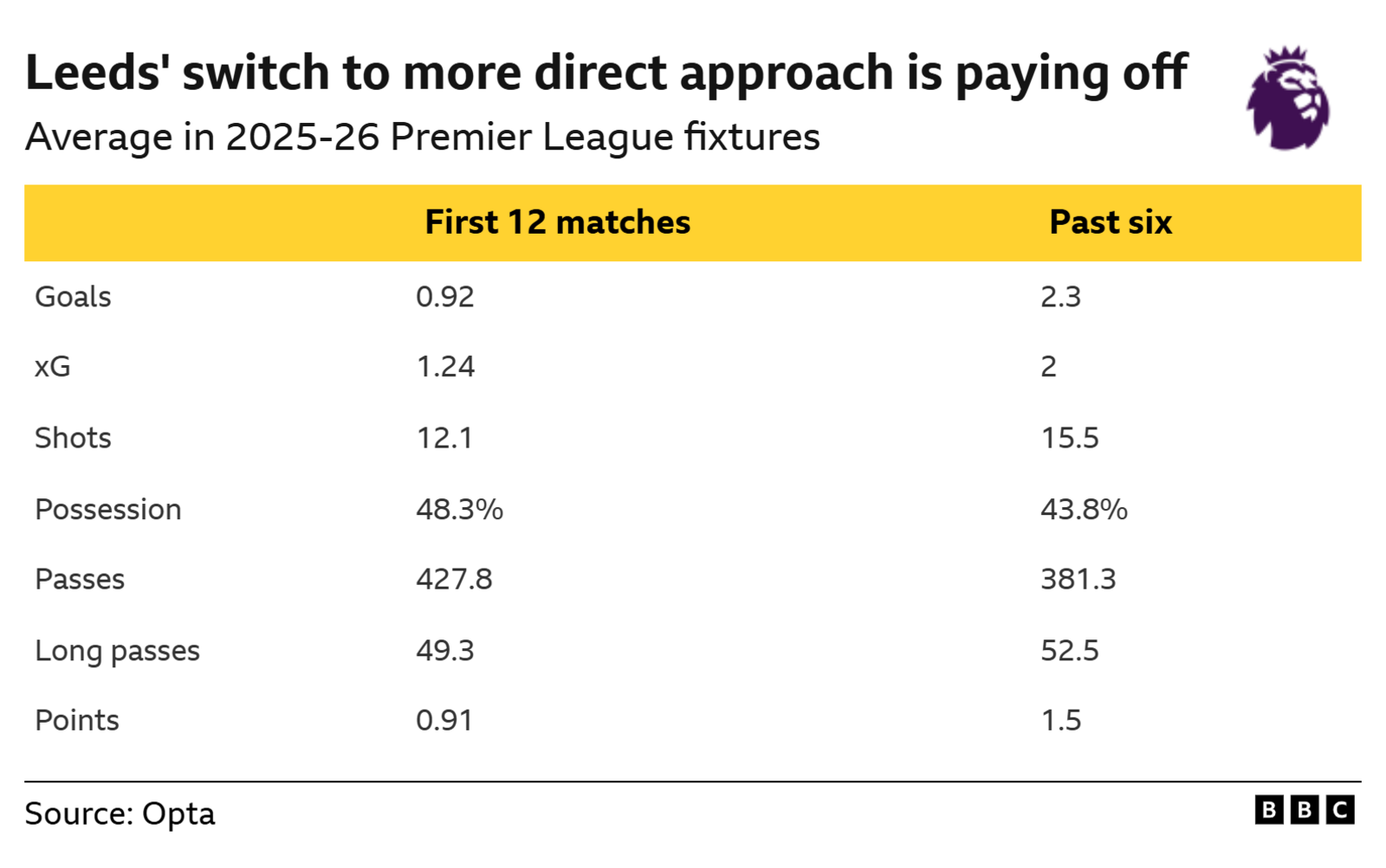 La imagen muestra una comparación estadística del rendimiento del Leeds United en la temporada 2025-26 de la Premier League, destacando el impacto positivo de un cambio a un enfoque de juego más directo. Goles por partido: Aumento significativo de 0,92 a 2,3 en los últimos seis partidos. Goles esperados (xG): Aumento de 1,24 a 2,0. Puntos por partido: Mejora de 0,91 a 1,5. Posesión: Disminución del 48,3 % al 43,8 %, lo que refleja el estilo más directo.