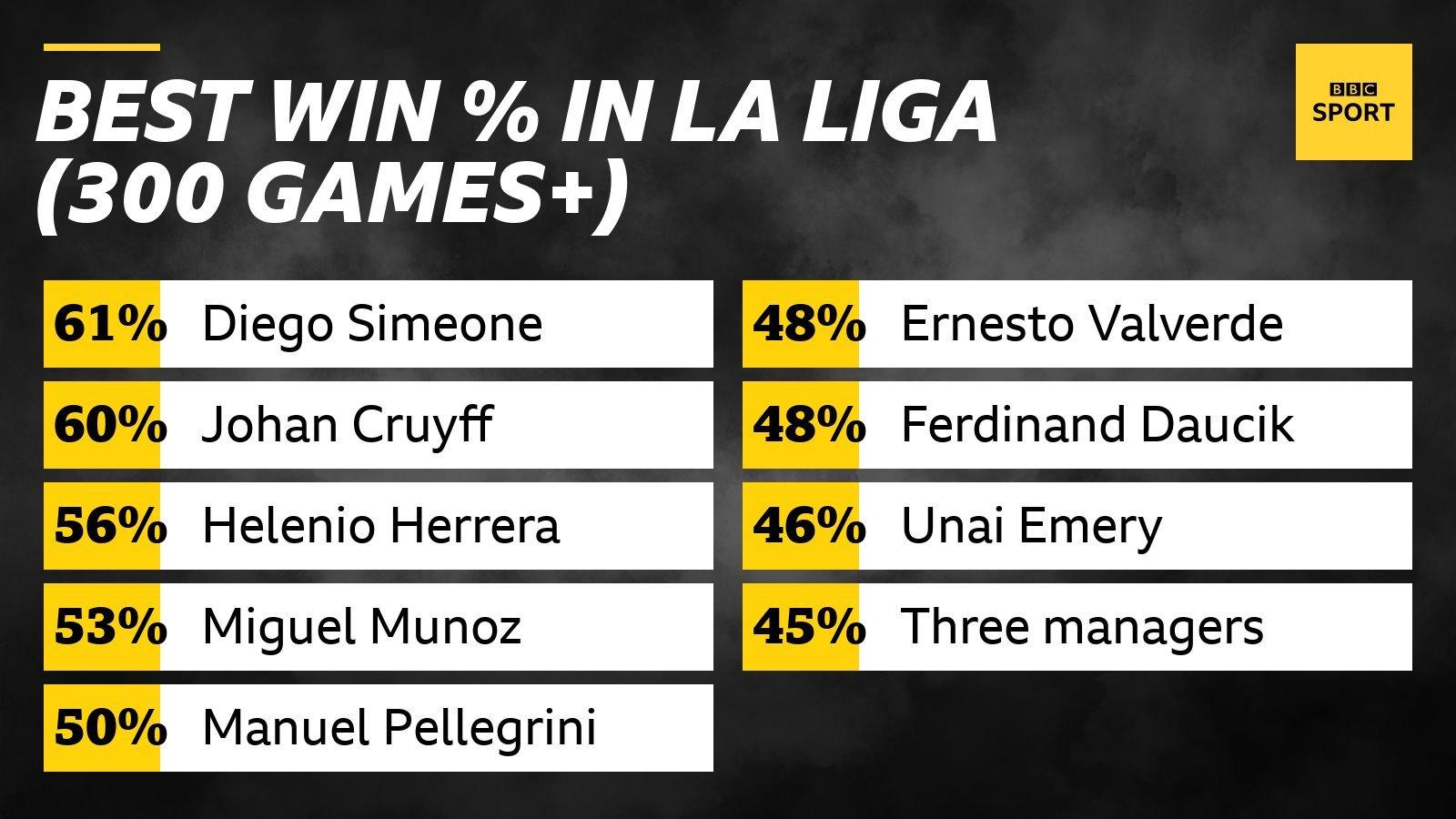 Unai Emery ranks eighth for the best win percentage of people to manage 300 La Liga games