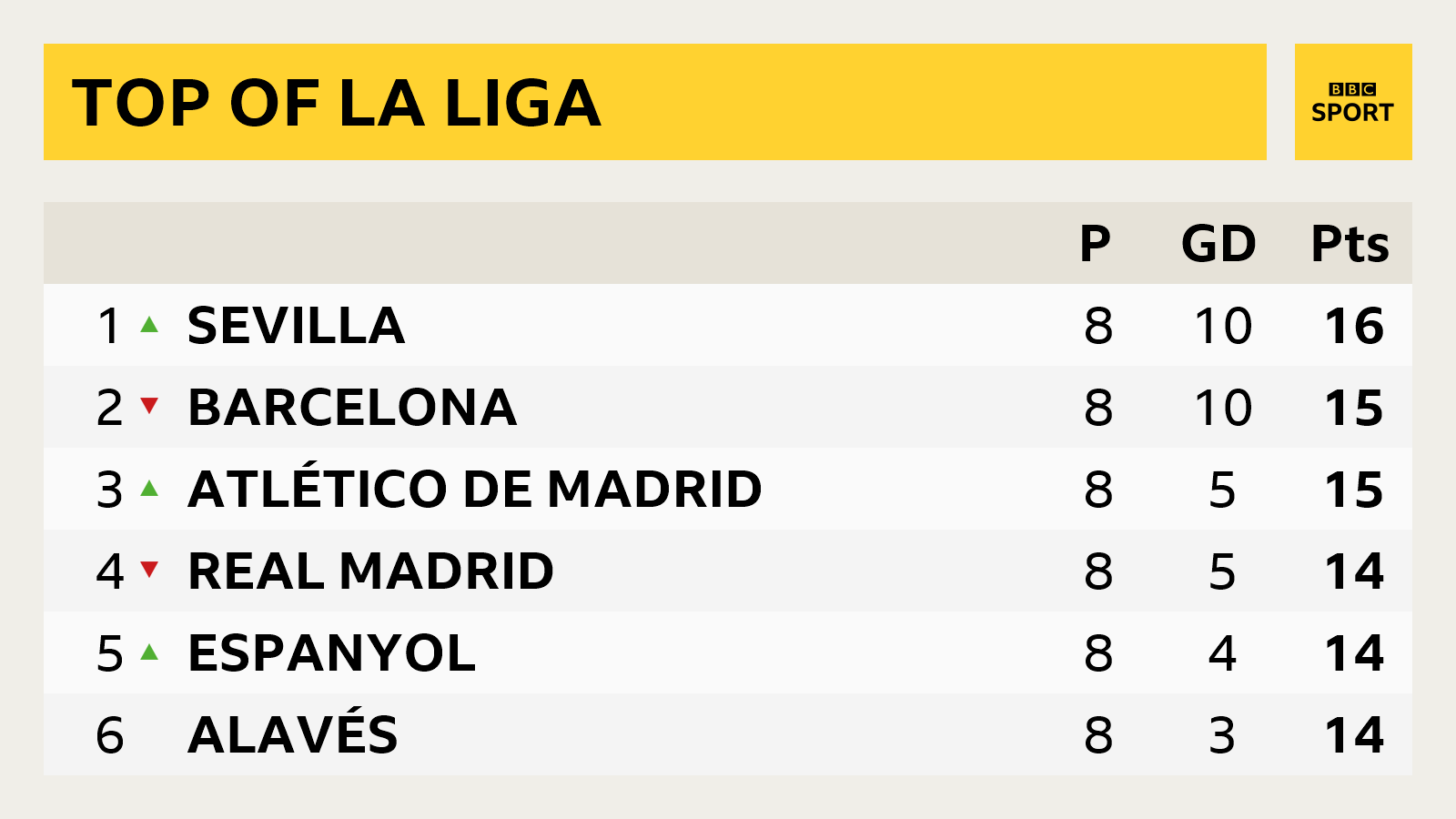 Graphic showing the top six in La Liga, with Sevilla leading by one point