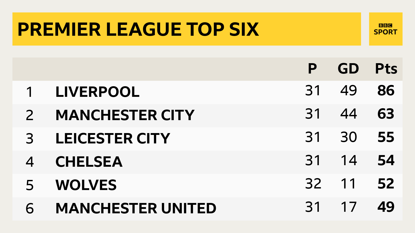 Premier League top six