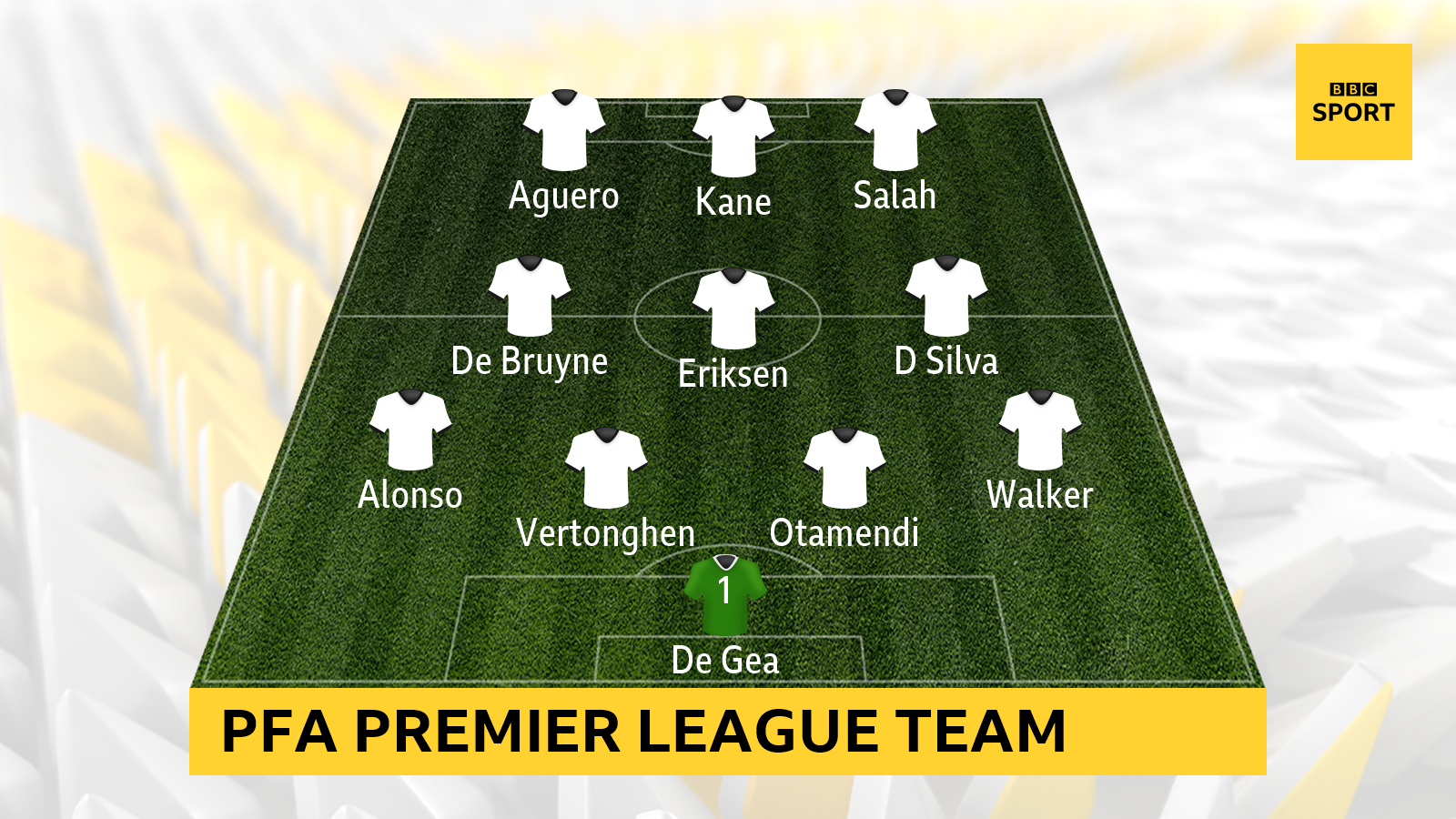 PFA Premier League team of the year: David de Gea, Kyle Walker, Marcos Alonso, Jan Vertonghen, Nicolas Otamendi, Kevin de Bruyne, David Silva, Christian Eriksen, Mohamed Salah, Sergio Aguero, Harry Kane