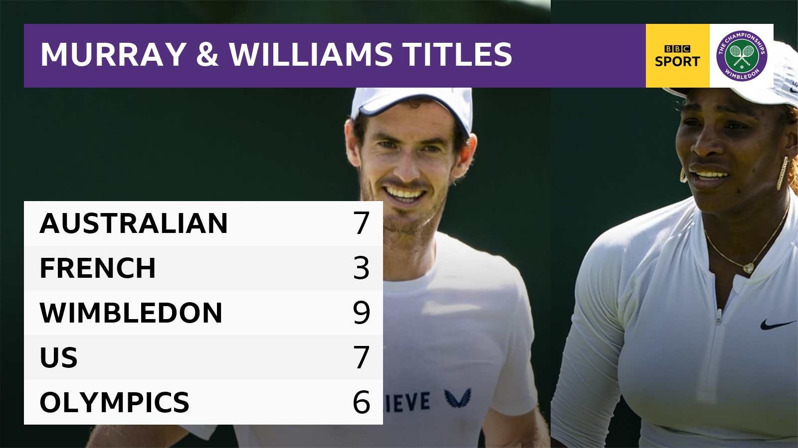 Andy Murray and Serena Williams have 26 Grand Slam titles to their names