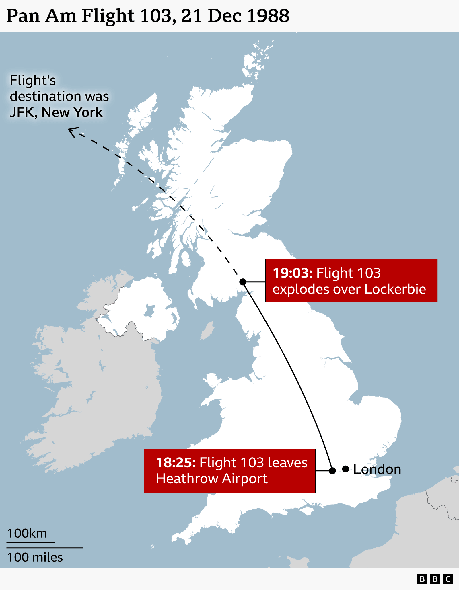 A map of the British Isles traces the route of Pan Am Flight 103 on 21 December 1988. A line shows the aircraft departing Heathrow Airport near London at 18:25 and heading north-west towards its destination, JFK Airport in New York. A red label marks the point over Lockerbie in southern Scotland where the aircraft exploded at 19:03. A dashed line continues westwards across the Atlantic, indicating the intended route to New York.