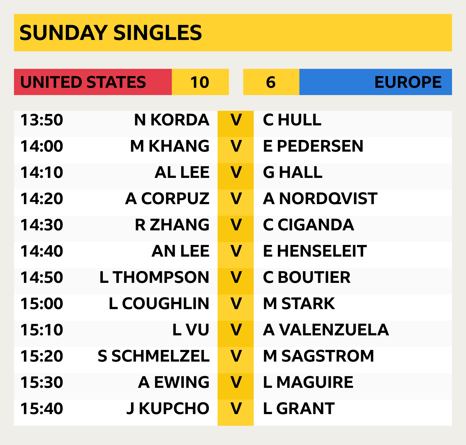 The line-up for Sunday's singles at the Solheim Cup