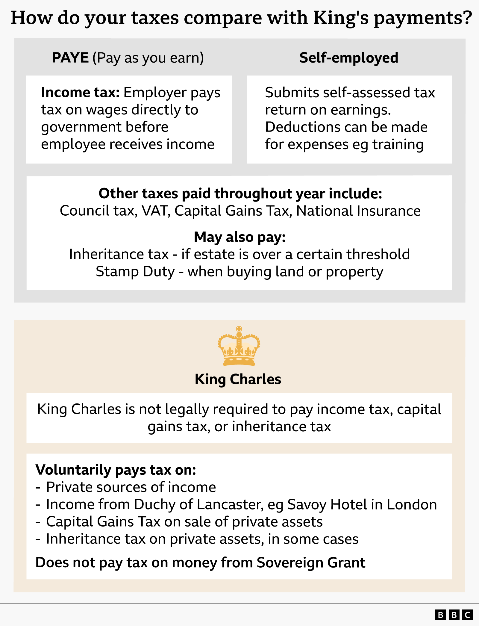 Graphic comparing how people pay tax with the King’s payments. It shows PAYE employees pay income tax automatically through wages, while self‑employed people file tax returns and claim expenses. It lists common taxes including council tax, VAT, Capital Gains Tax and National Insurance, plus possible inheritance tax and stamp duty. A second panel explains King Charles is not legally required to pay some taxes but voluntarily pays tax on private income and assets, and does not pay tax on Sovereign Grant income.