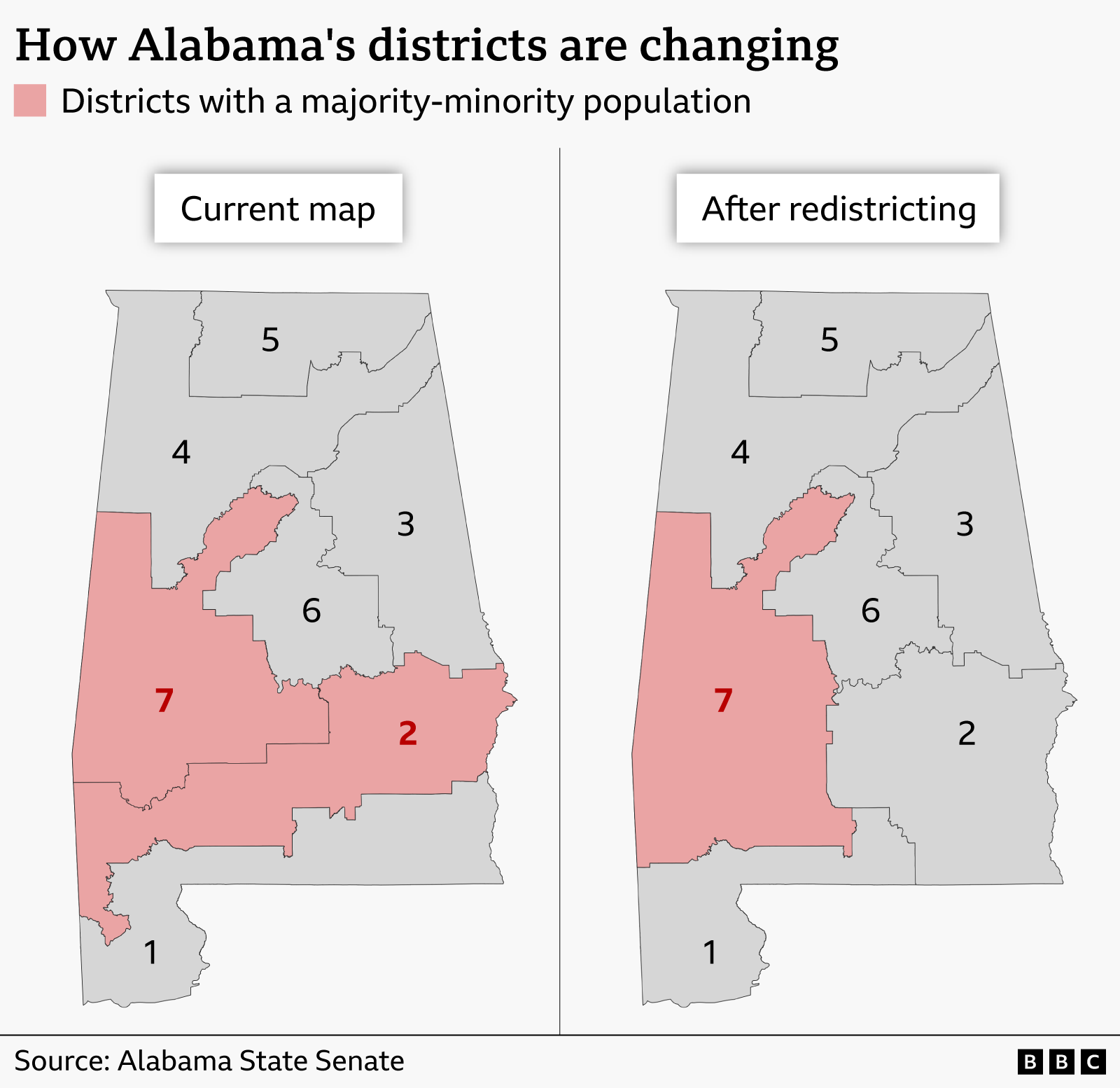 Graphic with title: How Alabama's districts are changing. Source: Alabama state senate Description: A graphic shows two maps of Alabama's congressional districts. On the left is the current map, which has two majority-minority districts shaded (districts 2 and 7). On the right is the new map, which has only one majority minority district (district 7) shaded.