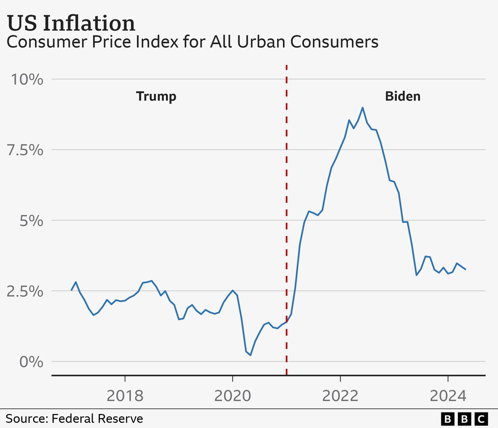 Graphic showing US inflation from 2017 onwards