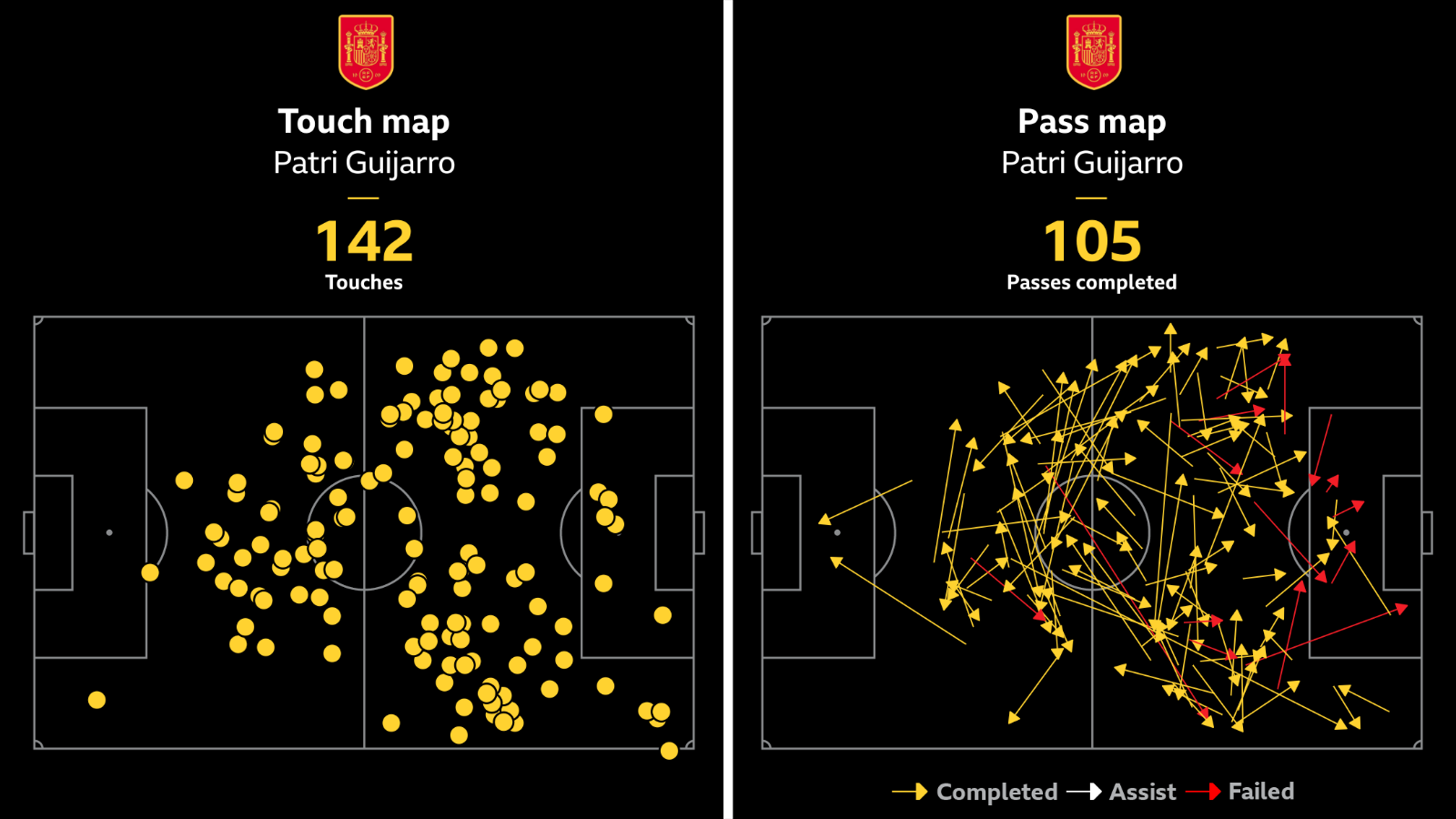 Patri Guijarro's touch and pass map in Spain's 6-2 win against Belgium