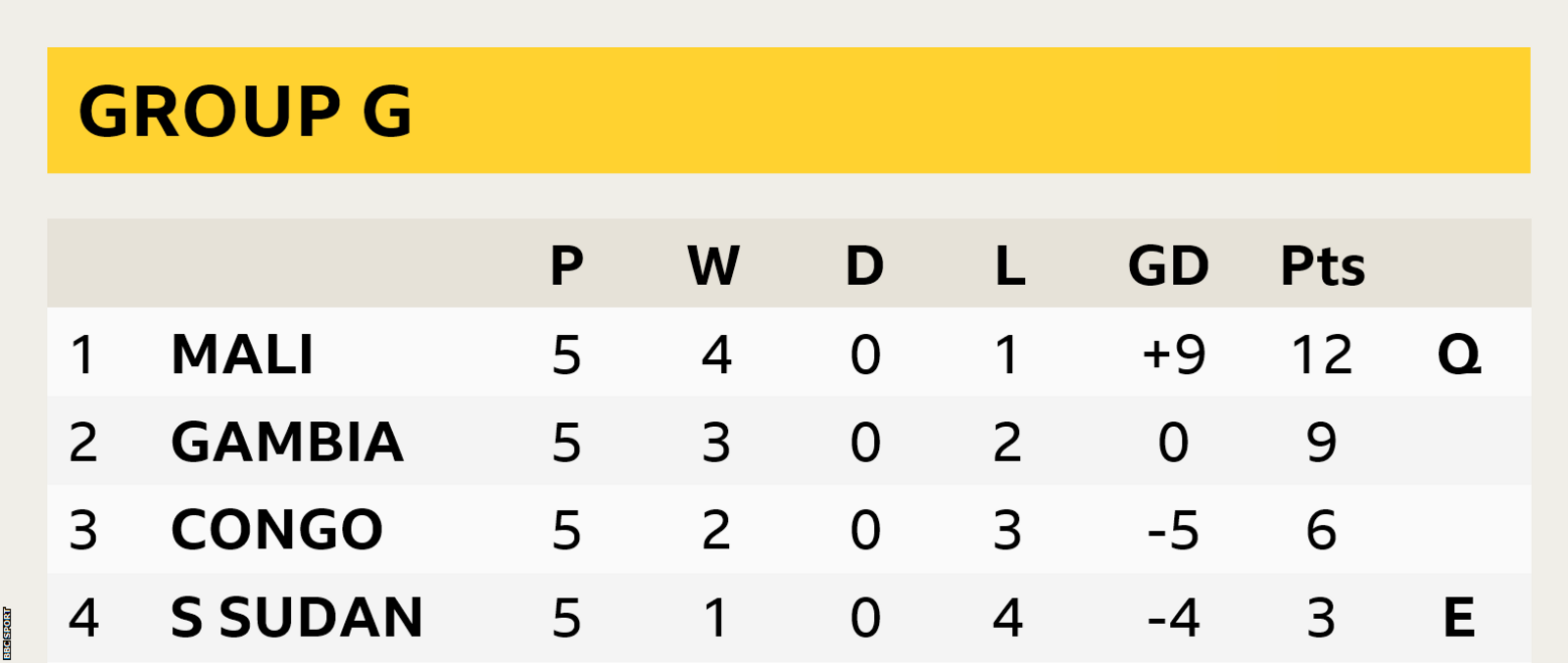 Group G table for Afcon 2023 qualifiers