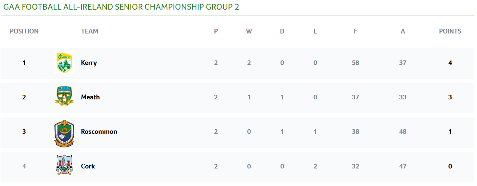 All-Ireland group two standings