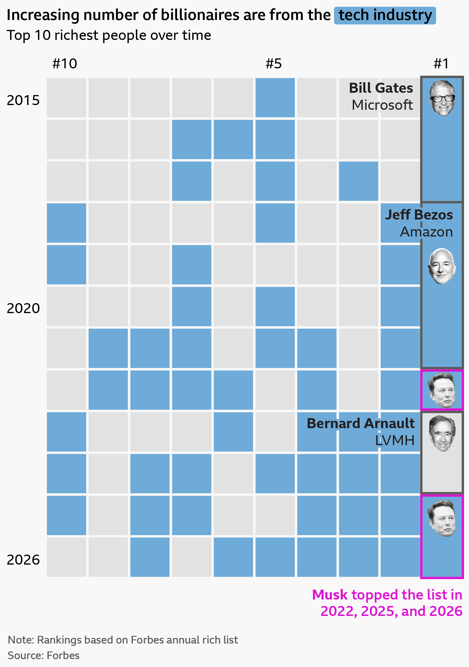 A chart showing the top 10 richest people each year from 2015 to 2026 according to the annual Forbes rich list, with each person represented by a block. Blocks are arranged horizontally from 1 to 10 each year, and coloured blue for people in the technology industry compared with grey for other industries. In 2015 there were two blue blocks in the top 10, which has generally risen over time to seven in 2026. The people who topped the list each year are highlighted with photos of their faces within the blocks. Bill Gates of Microsoft topped the list from 2015 to 2017, Jess Bezos (Amazon) was top from 2018 to 2021, and Bernard Arnault (LVMH) was top in 2023 and 2024. Elon Musk topped the list in 2022, 2025 and 2026. 
