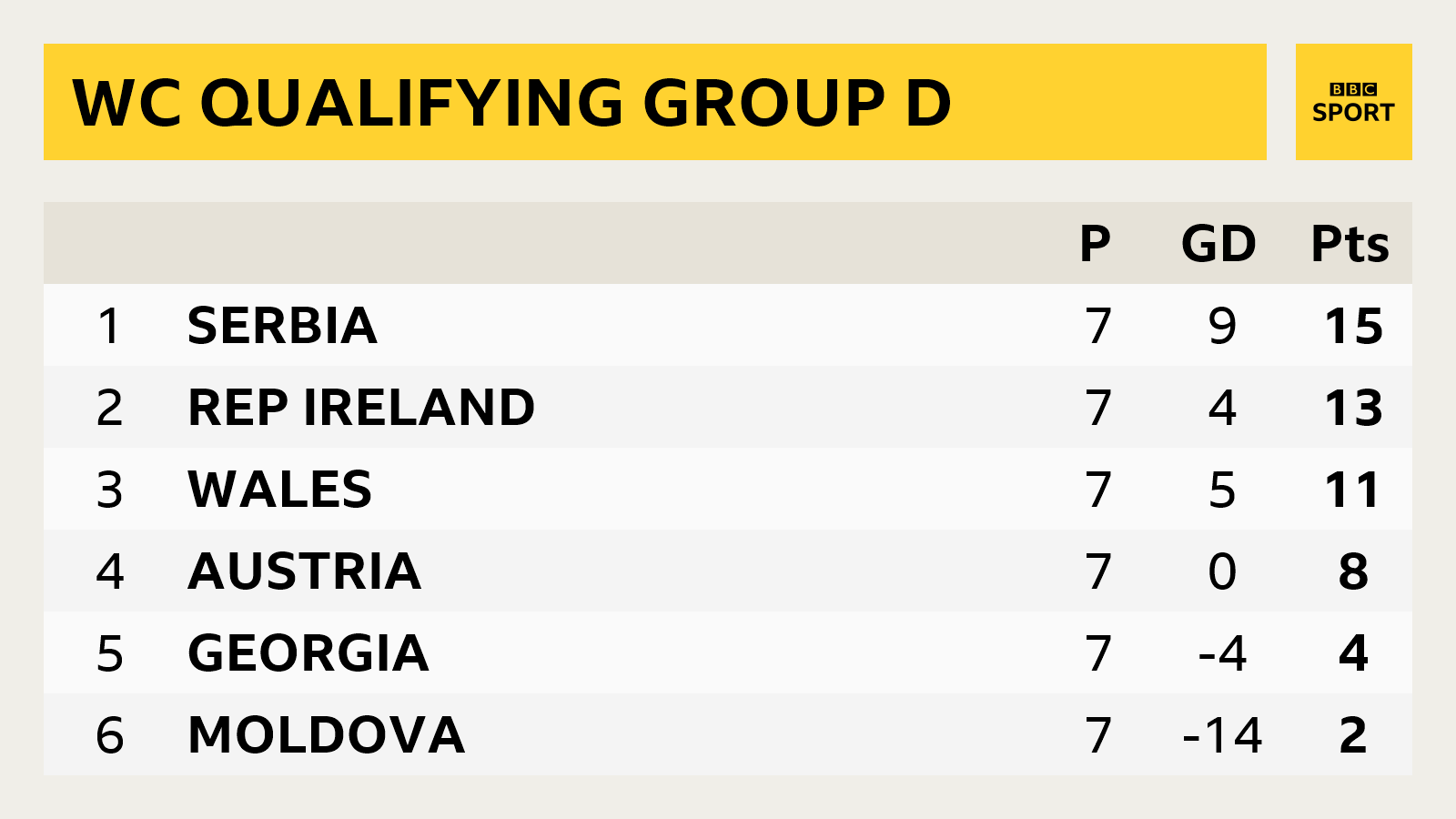 Group D table