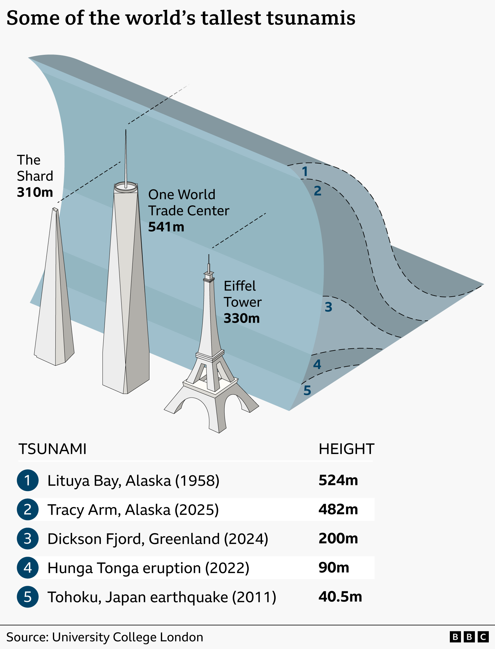 Infografik i ilustruar me titull “Disa nga cunamet më të larta në botë”, që tregon një valë blu gjigante krahasuar me lartësitë historike: The Shard (310 m), Kulla Eiffel (330 m) dhe One World Trade Center (541 m). Një listë e renditur tregon dy cunamet më të larta: Lituya Bay, Alaska (1958) në 524 m; Tracy Arm, Alaska (2025) në 482 m; dhe disa cuname të tjera të mëdha, përkatësisht Dickson Fjord, Grenlandë (2024) në 200 m; shpërthimi Hunga Tonga (2022) në 90 m; dhe tërmeti Tohoku, Japoni (2011) në 40.5 m.
